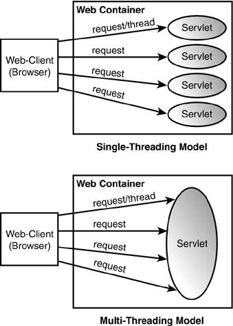 Singlethreadmodel interface in servlet